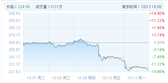 特斯拉新品發(fā)布后股價已跌13%