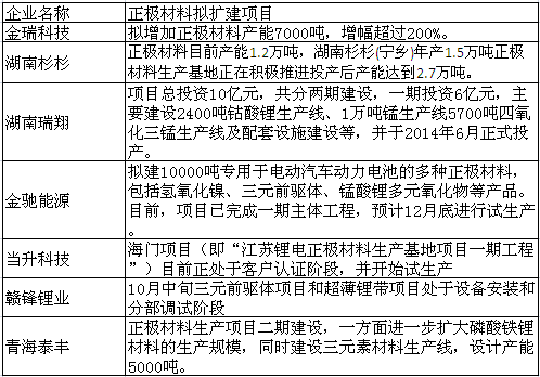 [ICC]2014國內(nèi)主要正極材料廠家產(chǎn)能大盤點及下半年擬擴(kuò)建項目