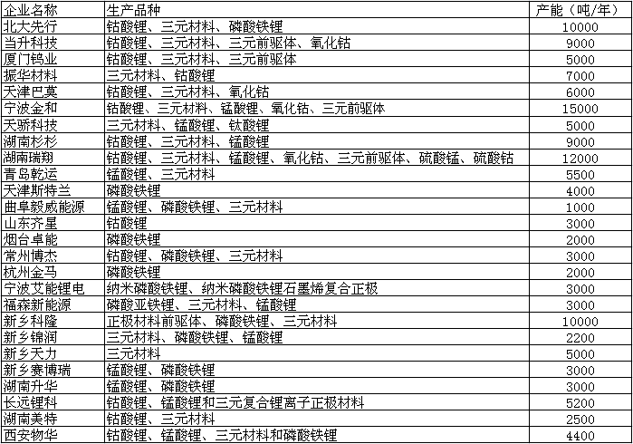 [ICC]2014國內(nèi)主要正極材料廠家產(chǎn)能大盤點及下半年擬擴(kuò)建項目
