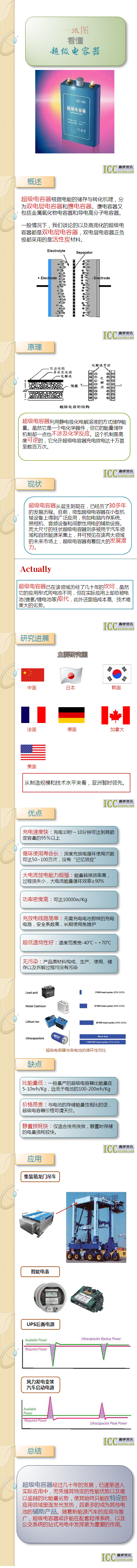 一張圖看懂超級(jí)電容器