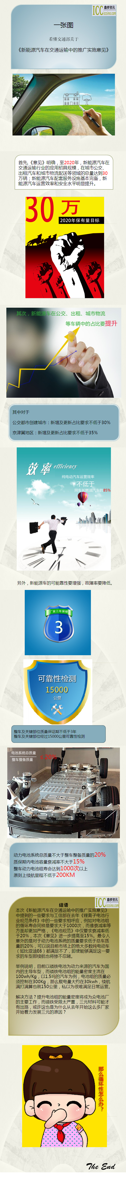 一張圖看懂交通部新能源車推廣意見