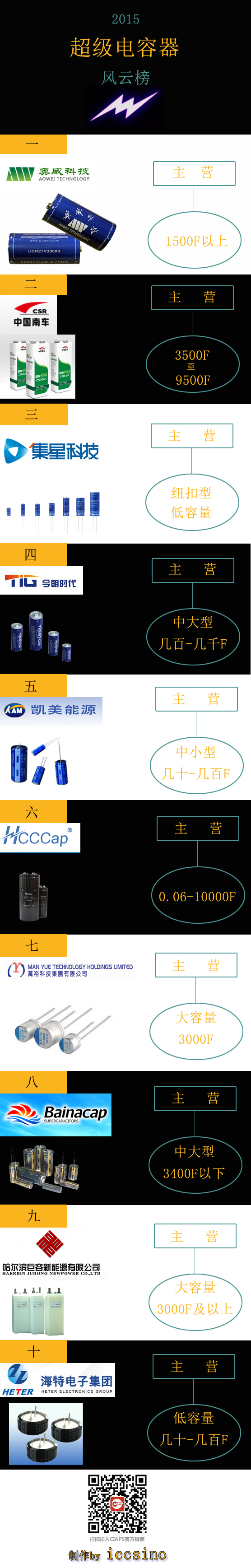 超級(jí)電容器排行