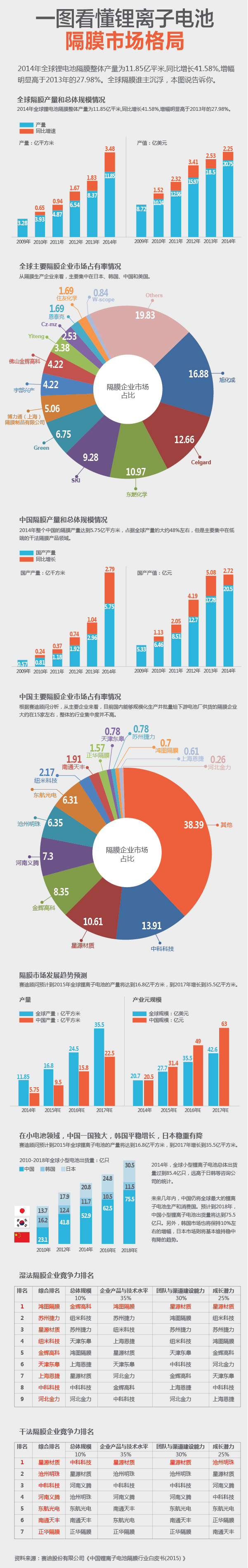 一圖看懂鋰離子電池隔膜市場(chǎng)格局