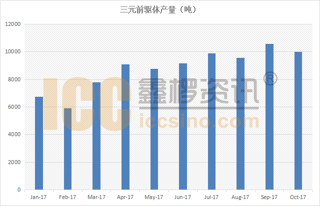 三元前驅(qū)體