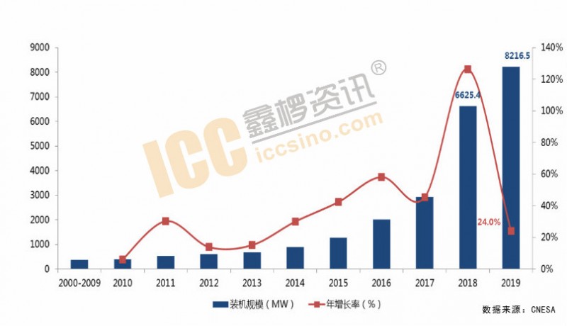 電化學(xué)儲能規(guī)模