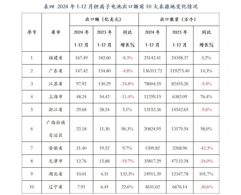 行業(yè)發(fā)展部：2024年1-12月我國(guó)鋰離子電池出口情況_07