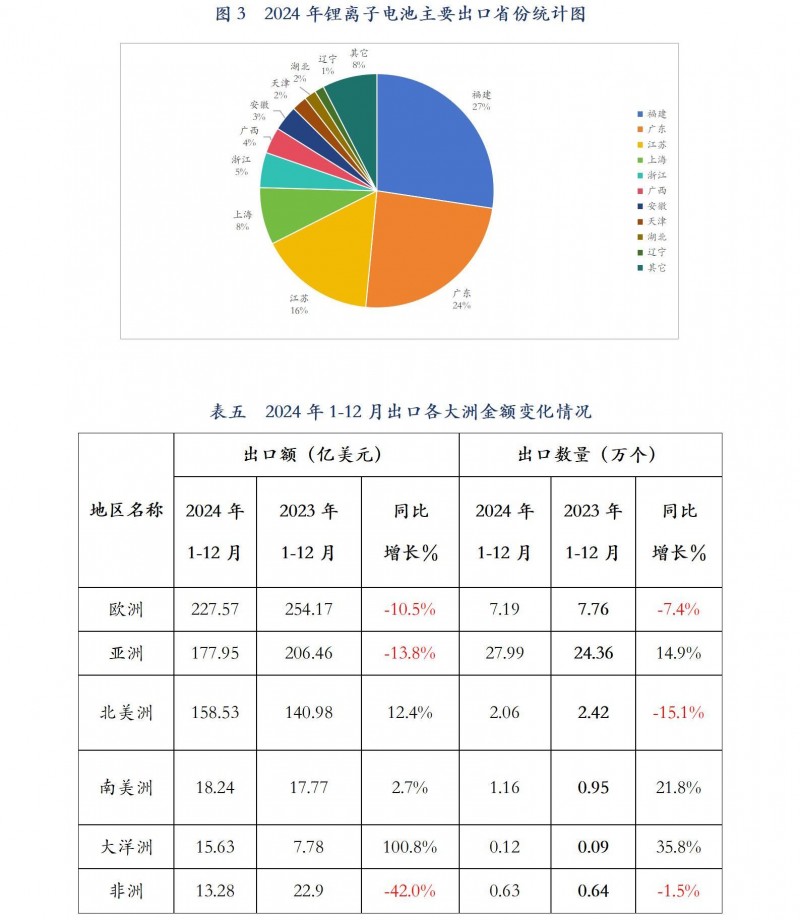 行業(yè)發(fā)展部：2024年1-12月我國(guó)鋰離子電池出口情況_08
