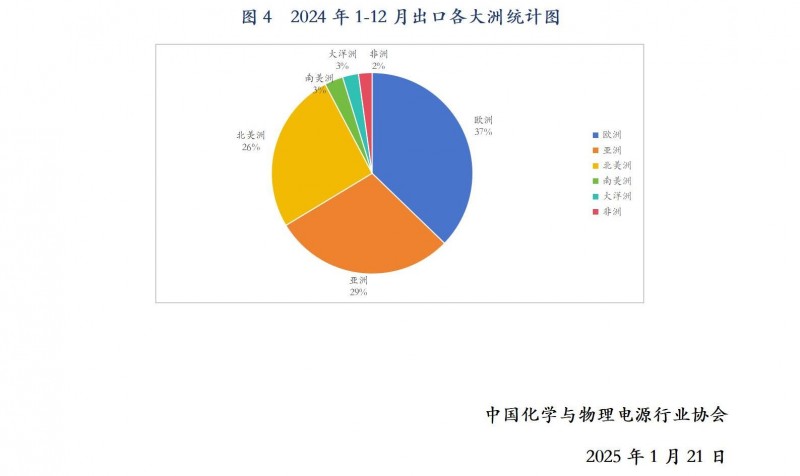 行業(yè)發(fā)展部：2024年1-12月我國(guó)鋰離子電池出口情況_09