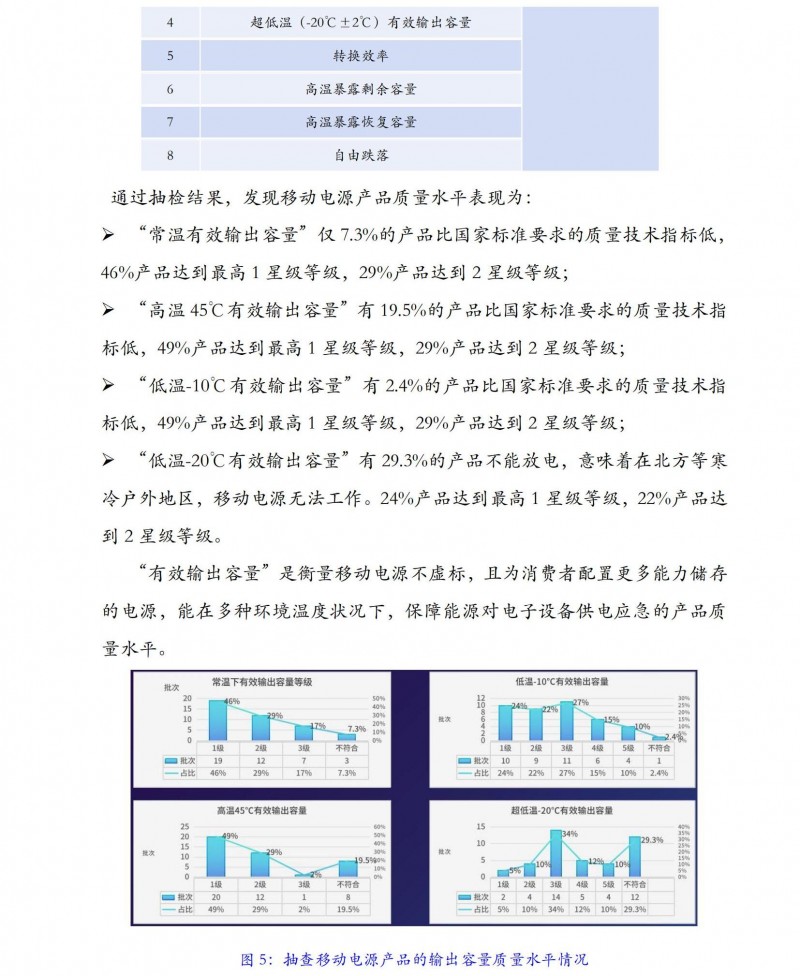移動(dòng)電源質(zhì)量水平抽查_05